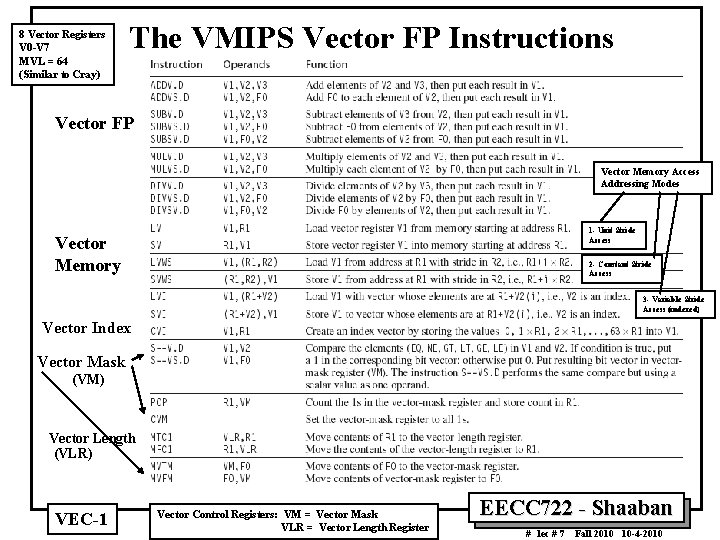 8 Vector Registers V 0 V 7 MVL = 64 (Similar to Cray) The
