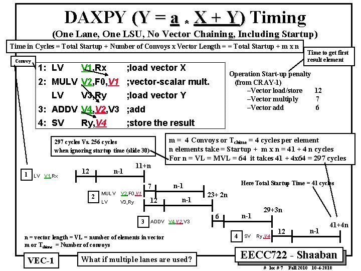 DAXPY (Y = a * X + Y) Timing (One Lane, One LSU, No