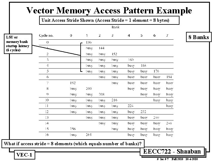 Vector Memory Access Pattern Example Unit Access Stride Shown (Access Stride = 1 element