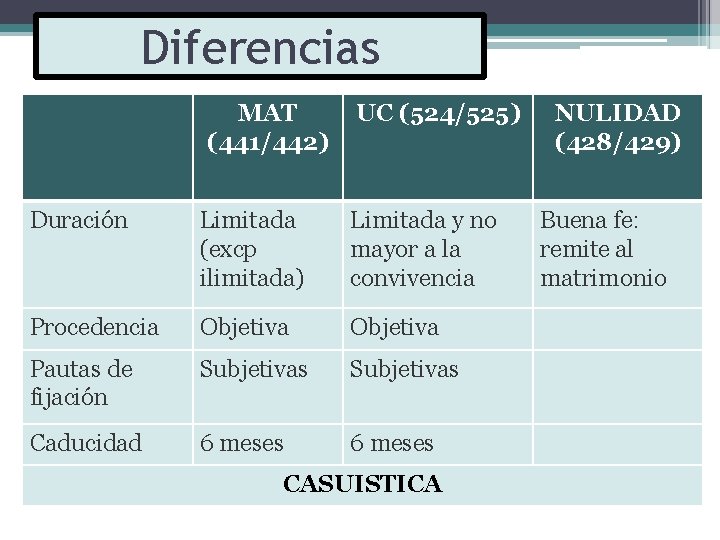 Diferencias MAT (441/442) UC (524/525) Duración Limitada (excp ilimitada) Limitada y no mayor a
