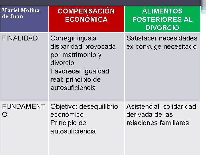 Mariel Molina de Juan FINALIDAD COMPENSACIÓN ECONÓMICA Corregir injusta disparidad provocada por matrimonio y