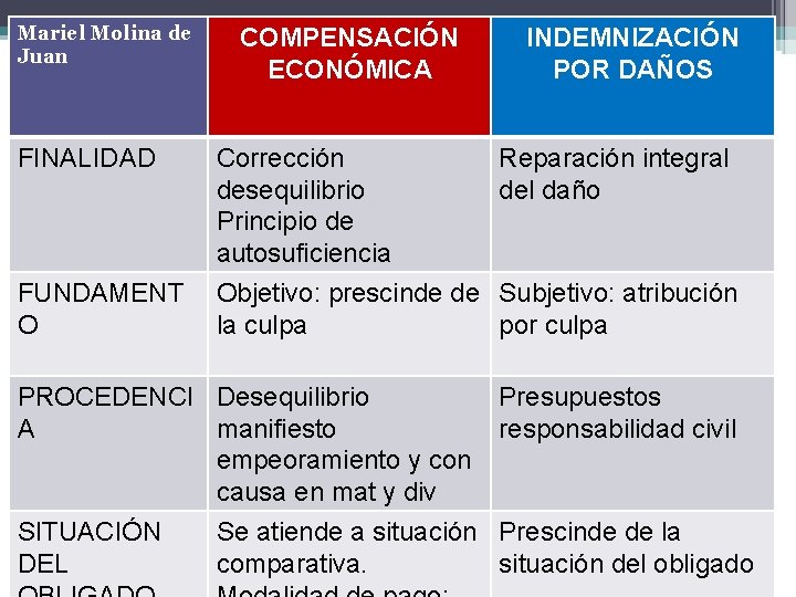 Mariel Molina de Juan COMPENSACIÓN ECONÓMICA INDEMNIZACIÓN POR DAÑOS FINALIDAD Corrección desequilibrio Principio de
