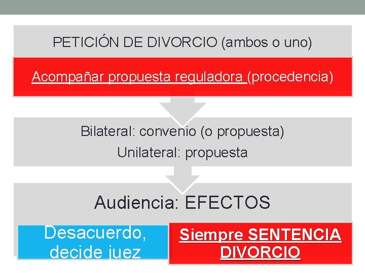 PETICIÓN DE DIVORCIO (ambos o uno) Acompañar propuesta reguladora (procedencia) Bilateral: convenio (o propuesta)