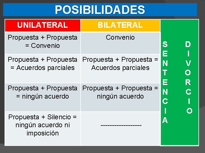 POSIBILIDADES UNILATERAL BILATERAL Propuesta + Propuesta = Convenio Propuesta + Propuesta = Acuerdos parciales