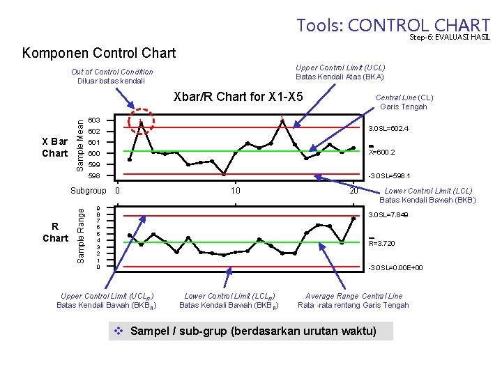 Tools: CONTROL CHART Step-6: EVALUASI HASIL Komponen Control Chart Upper Control Limit (UCL) Batas