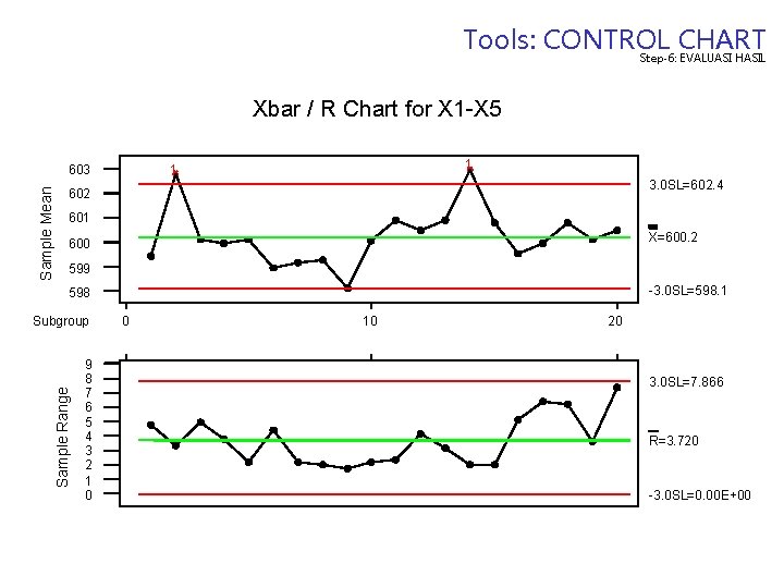 Tools: CONTROL CHART Step-6: EVALUASI HASIL Xbar / R Chart for X 1 -X