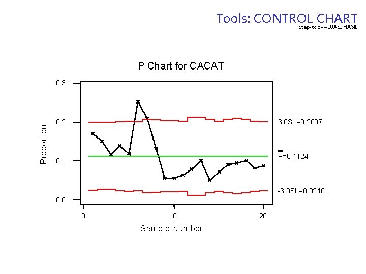 Tools: CONTROL CHART Step-6: EVALUASI HASIL P Chart for CACAT Proportion 0. 3 0.