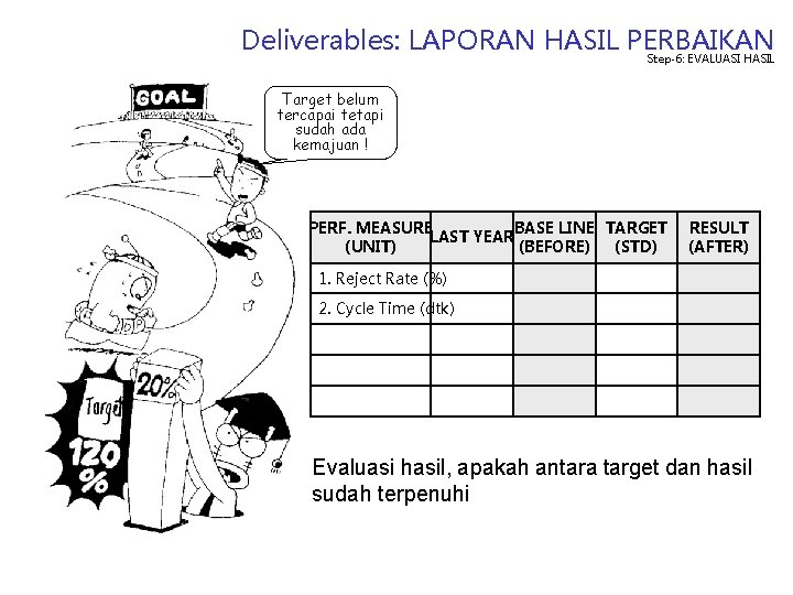 Deliverables: LAPORAN HASIL PERBAIKAN Step-6: EVALUASI HASIL Target belum tercapai tetapi sudah ada kemajuan