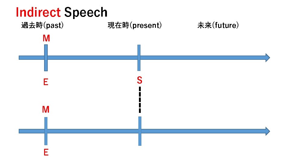 Indirect Speech 過去時(past) 現在時(present) M E S 未来(future) 