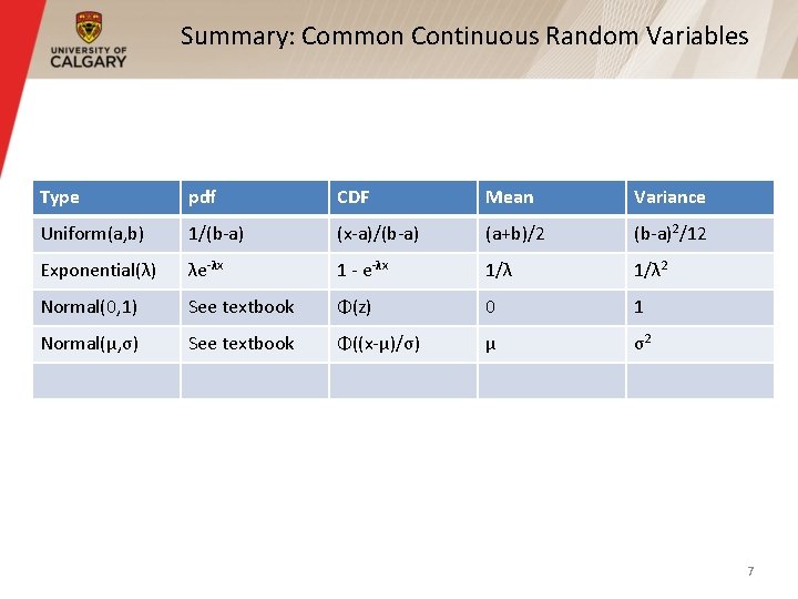 Summary: Common Continuous Random Variables Type pdf CDF Mean Variance Uniform(a, b) 1/(b-a) (x-a)/(b-a)