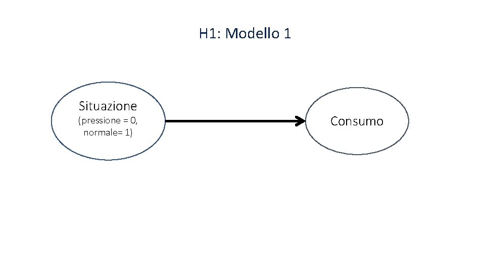 H 1: Modello 1 Situazione (pressione = 0, normale= 1) Consumo 