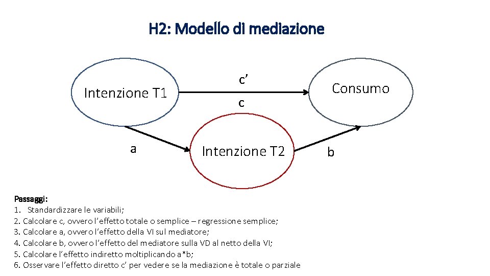 H 2: Modello di mediazione Intenzione T 1 a c’ c Intenzione T 2