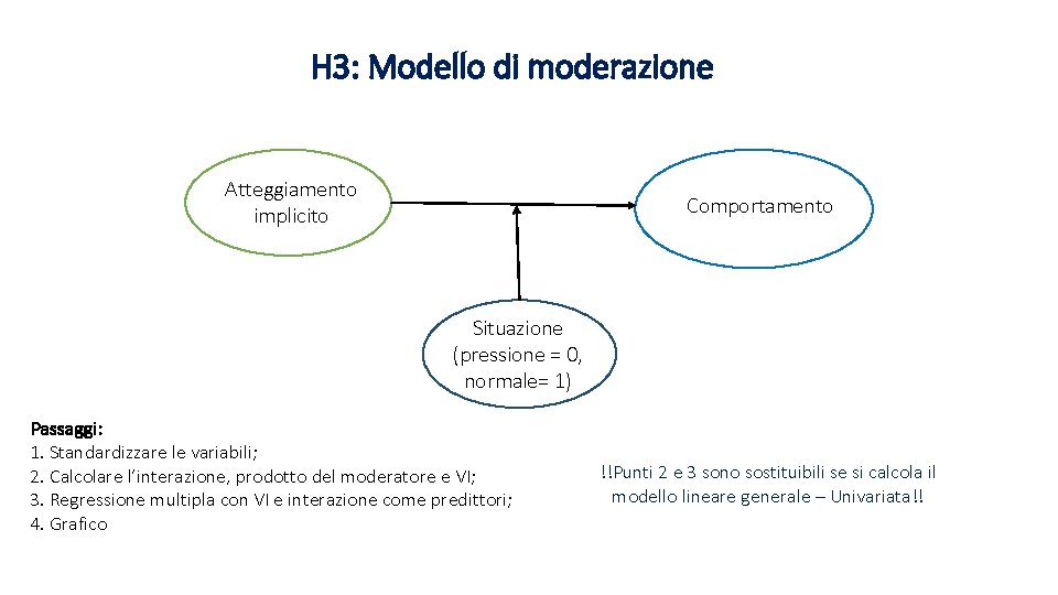 H 3: Modello di moderazione Atteggiamento implicito Comportamento Situazione (pressione = 0, normale= 1)