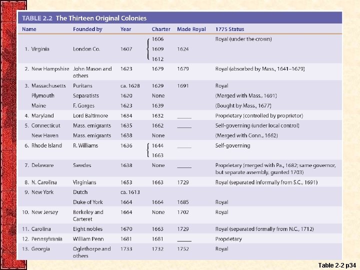 Table 2 -2 p 34 