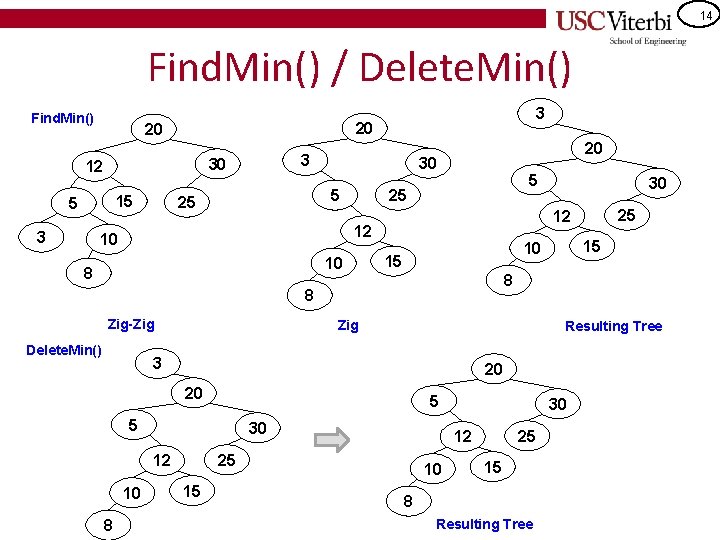 14 Find. Min() / Delete. Min() Find. Min() 20 20 15 3 3 30