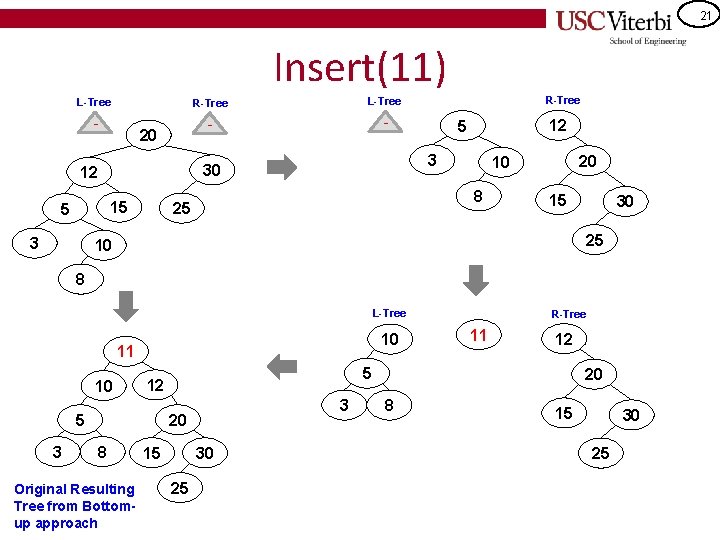 21 Insert(11) L-Tree R-Tree L-Tree - - - 20 15 5 3 12 5