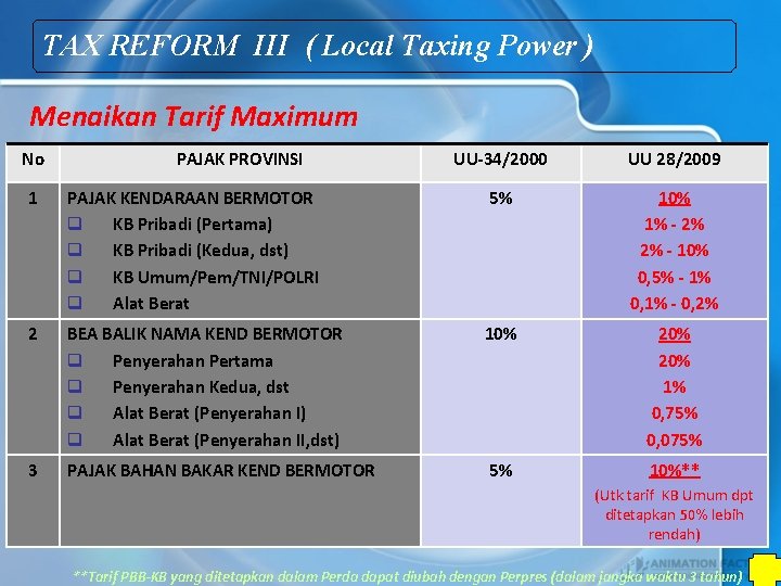 TAX REFORM III ( Local Taxing Power ) Menaikan Tarif Maximum No PAJAK PROVINSI