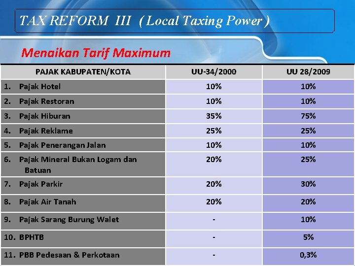 TAX REFORM III ( Local Taxing Power ) Menaikan Tarif Maximum PAJAK KABUPATEN/KOTA UU-34/2000