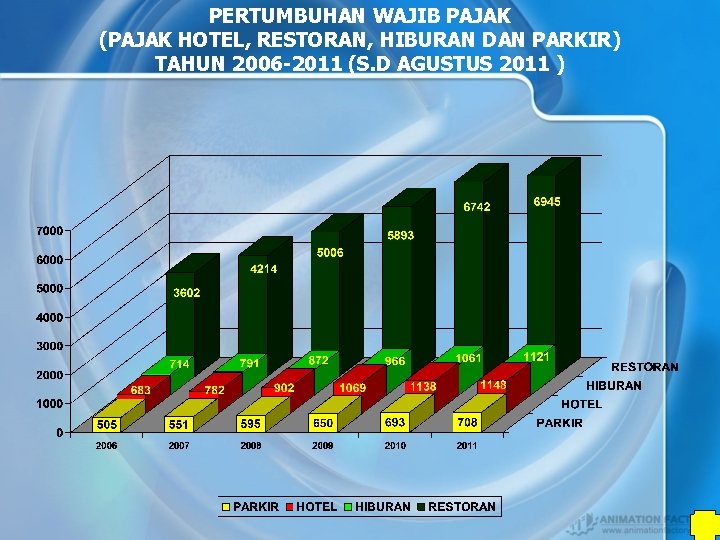 PERTUMBUHAN WAJIB PAJAK (PAJAK HOTEL, RESTORAN, HIBURAN DAN PARKIR) TAHUN 2006 -2011 (S. D