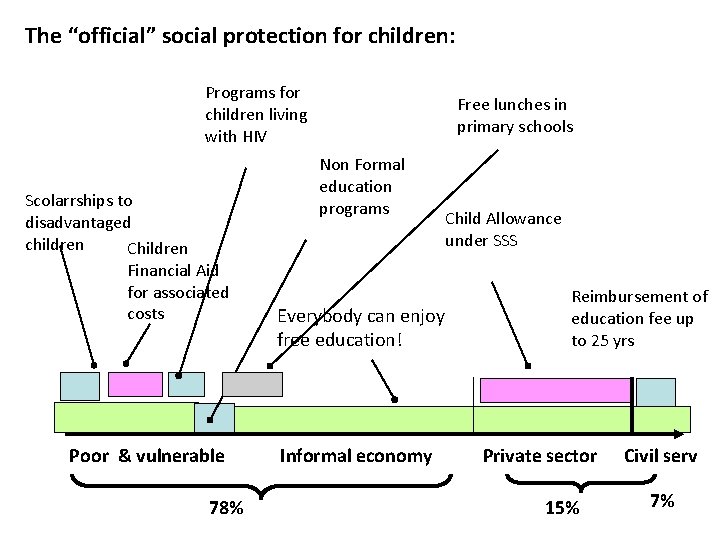 The “official” social protection for children: Programs for children living with HIV Scolarrships to