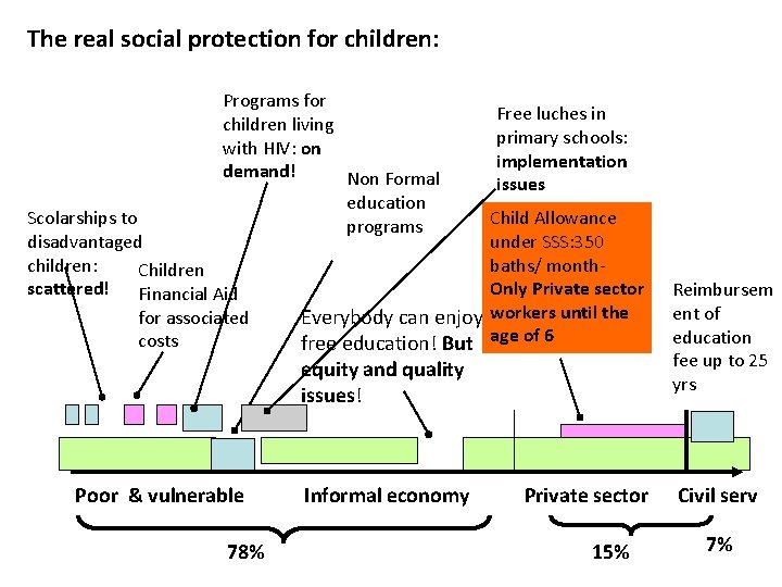 The real social protection for children: Programs for children living with HIV: on demand!