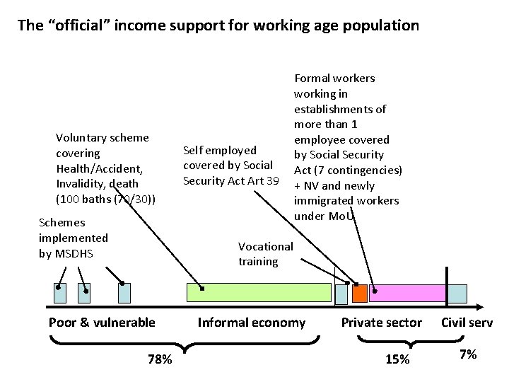 The “official” income support for working age population Voluntary scheme covering Health/Accident, Invalidity, death