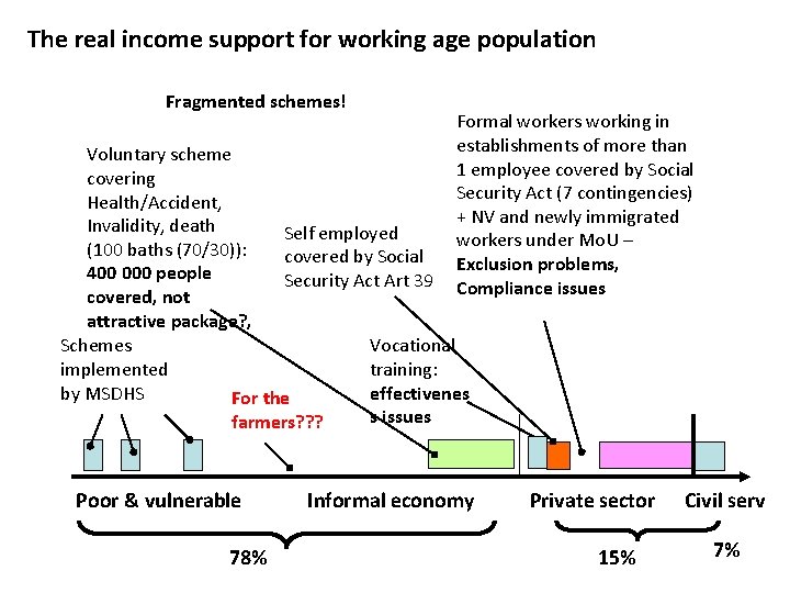 The real income support for working age population Fragmented schemes! Formal workers working in