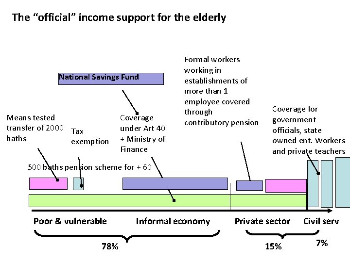 The “official” income support for the elderly National Savings Fund Means tested transfer of