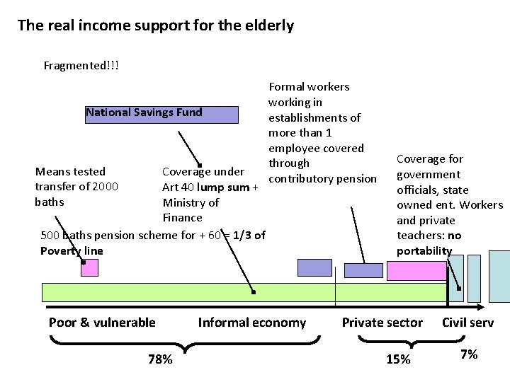 The real income support for the elderly Fragmented!!! National Savings Fund Means tested transfer