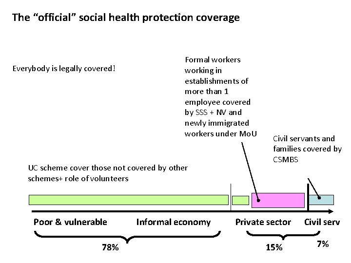 The “official” social health protection coverage Everybody is legally covered! Formal workers working in