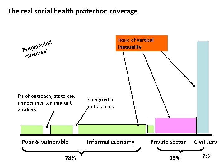 The real social health protection coverage Issue of vertical inequality ted n e m