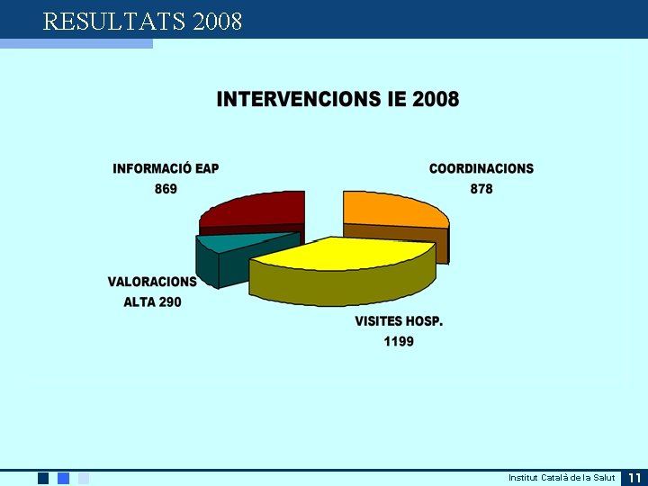 RESULTATS 2008 Institut Català de la Salut 11 