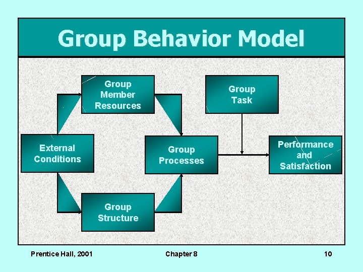 Group Behavior Model Group Member Resources External Conditions Group Task Group Processes Performance and