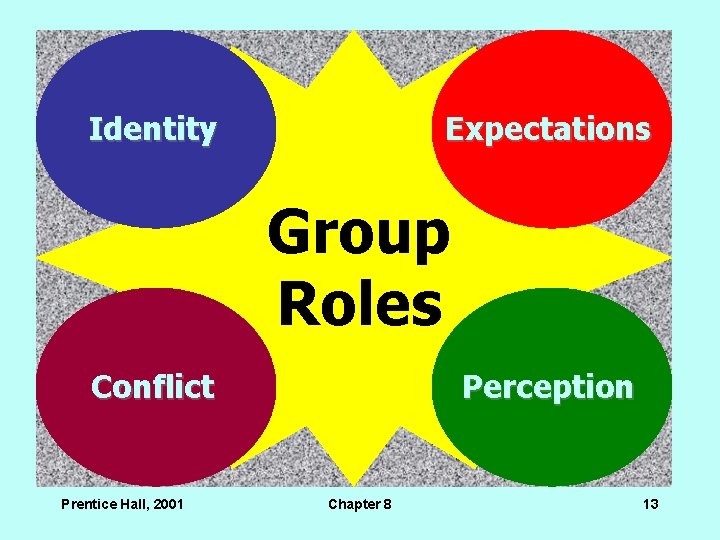 Identity Expectations Group Roles Conflict Prentice Hall, 2001 Perception Chapter 8 13 