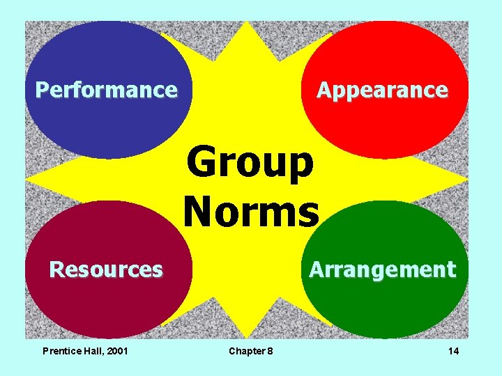 Performance Appearance Group Norms Resources Prentice Hall, 2001 Arrangement Chapter 8 14 