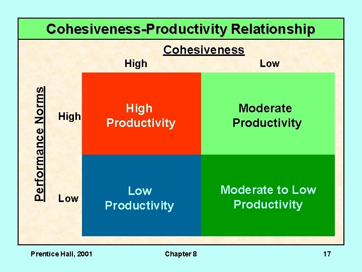 Cohesiveness-Productivity Relationship Cohesiveness Performance Norms High Low High Productivity Moderate Productivity Low Productivity Moderate