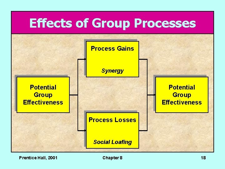 Effects of Group Processes Process Gains Synergy Potential Group Effectiveness Process Losses Social Loafing