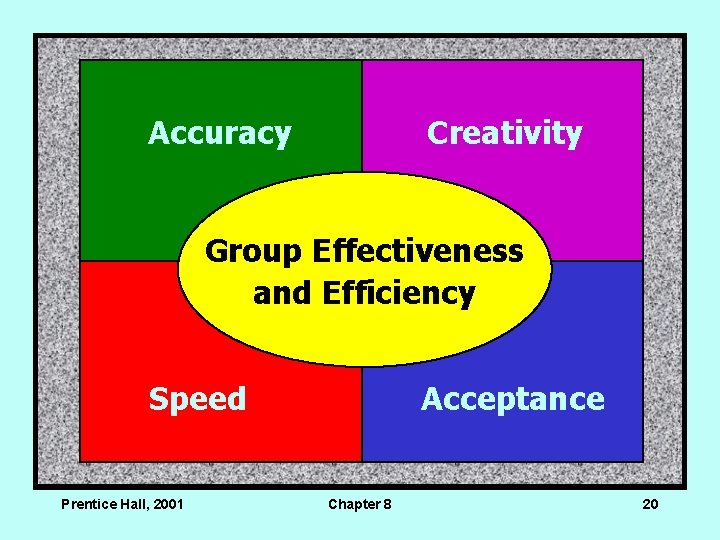 Accuracy Creativity Group Effectiveness and Efficiency Speed Prentice Hall, 2001 Acceptance Chapter 8 20