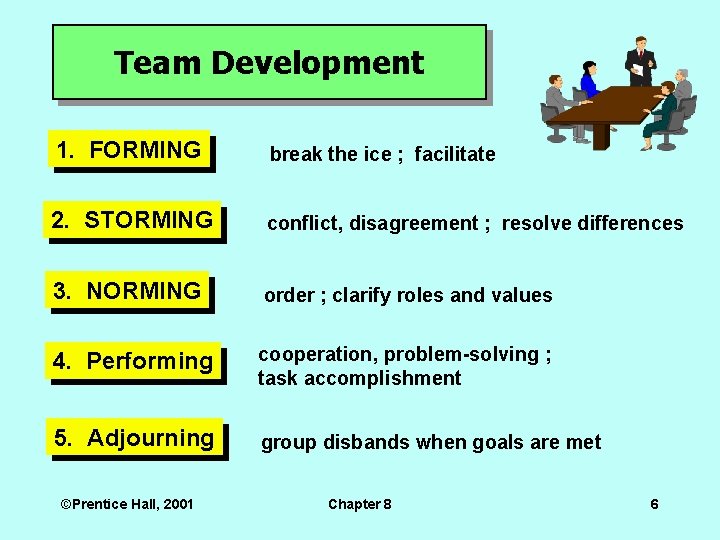 Team Development 1. FORMING break the ice ; facilitate 2. STORMING conflict, disagreement ;