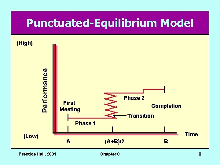 Punctuated-Equilibrium Model Performance (High) Phase 2 First Meeting Completion Transition Phase 1 (Low) Prentice