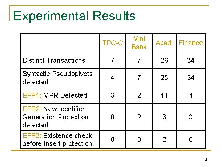 Experimental Results TPC-C Mini Bank Distinct Transactions 7 7 26 34 Syntactic Pseudopivots detected Experimental Results TPC-C Mini Bank Distinct Transactions 7 7 26 34 Syntactic Pseudopivots detected