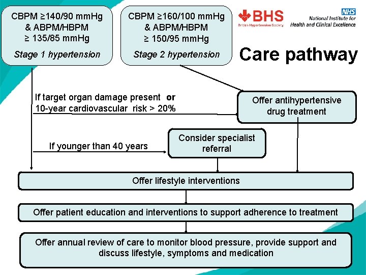 CBPM ≥ 140/90 mm. Hg & ABPM/HBPM ≥ 135/85 mm. Hg CBPM ≥ 160/100