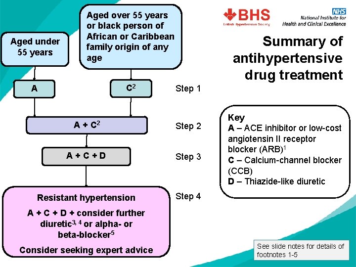 Aged under 55 years Aged over 55 years or black person of African or