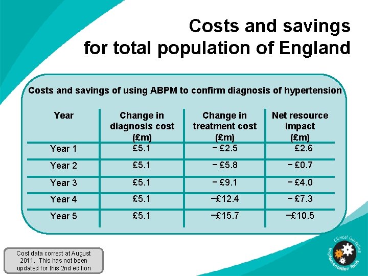 Costs and savings for total population of England Costs and savings of using ABPM