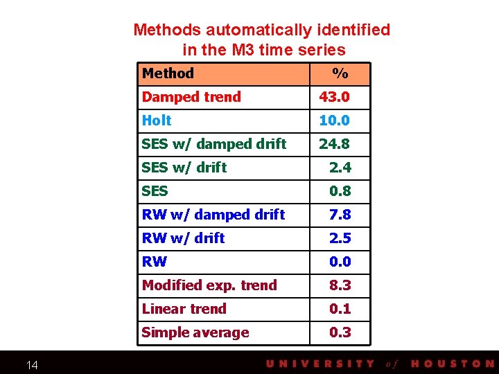 Methods automatically identified in the M 3 time series Method 14 % Damped trend