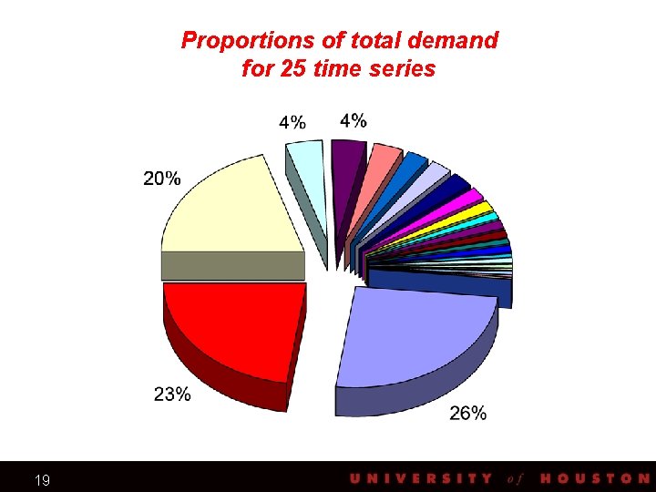 Proportions of total demand for 25 time series 19 