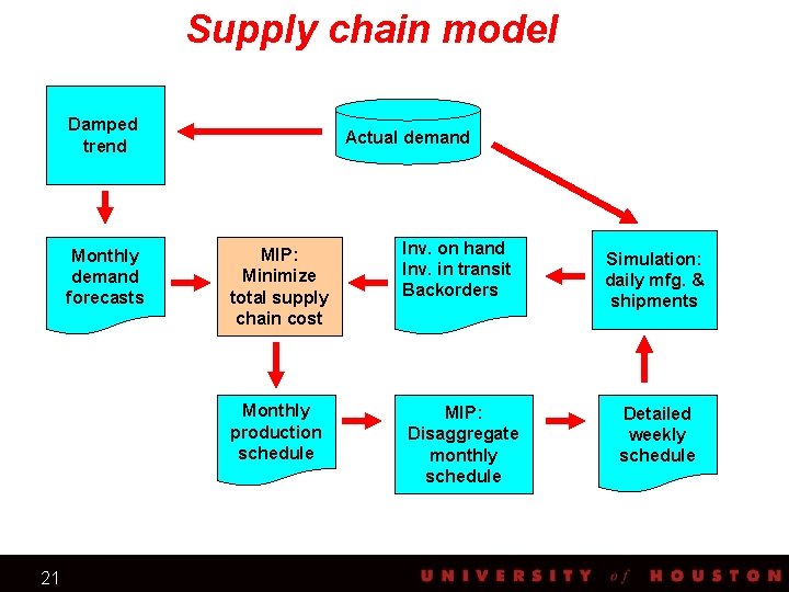 Supply chain model Damped trend Monthly demand forecasts Actual demand MIP: Minimize total supply