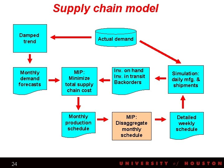 Supply chain model Damped trend Monthly demand forecasts Actual demand MIP: Minimize total supply