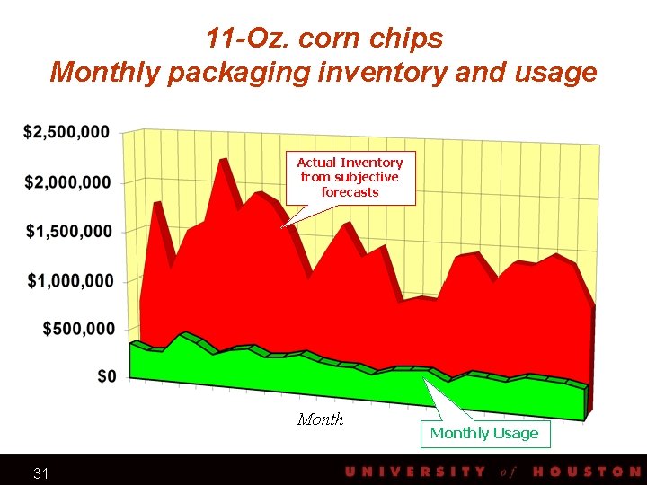11 -Oz. corn chips Monthly packaging inventory and usage Actual Inventory from subjective forecasts