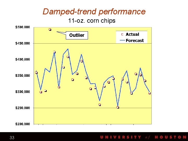 Damped-trend performance 11 -oz. corn chips Outlier 33 